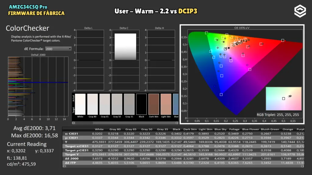 AMZFAST AMZG34C5Q Pro con firmware de fábrica: ColorChecker DCI-P3 · User / Warm / 2.2.