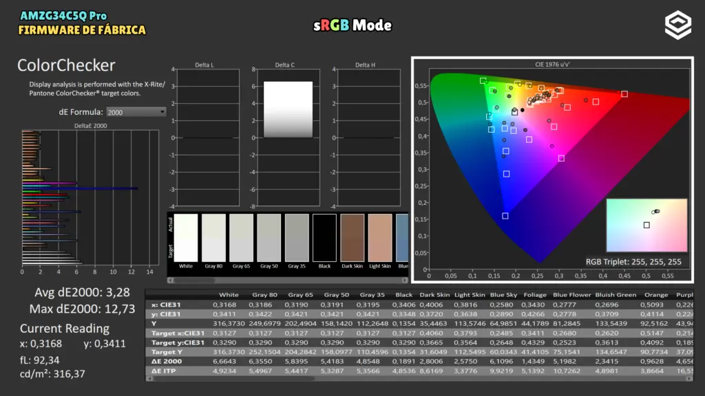 AMZFAST AMZG34C5Q Pro con firmware de fábrica: ColorChecker · modo sRGB.