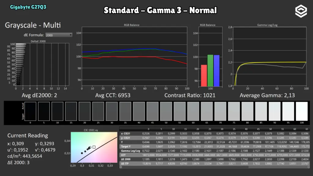 Gigabyte G27Q3: Grises · Standard / Normal.