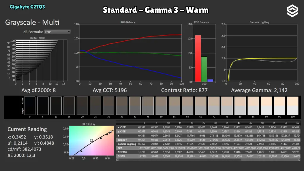 Gigabyte G27Q3: Grises · Standard / Warm.