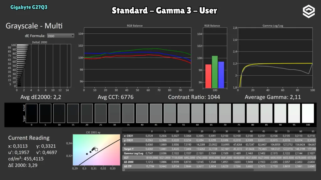 Gigabyte G27Q3: Grises · Standard / User.