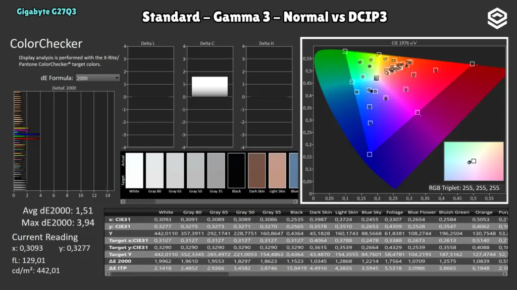 Gigabyte G27Q3: ColorChecker DCI-P3 · Nativo.