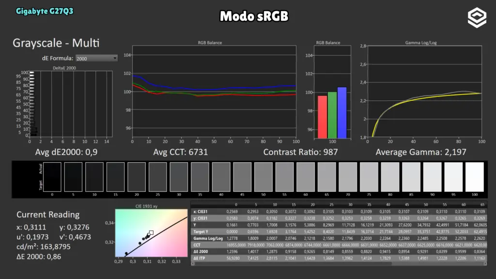 Gigabyte G27Q3: Grises · Modo sRGB.