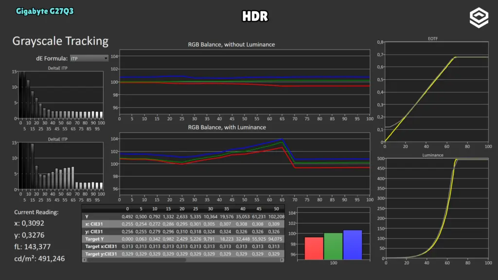 Gigabyte G27Q3: Seguimiento EOTF · HDR.