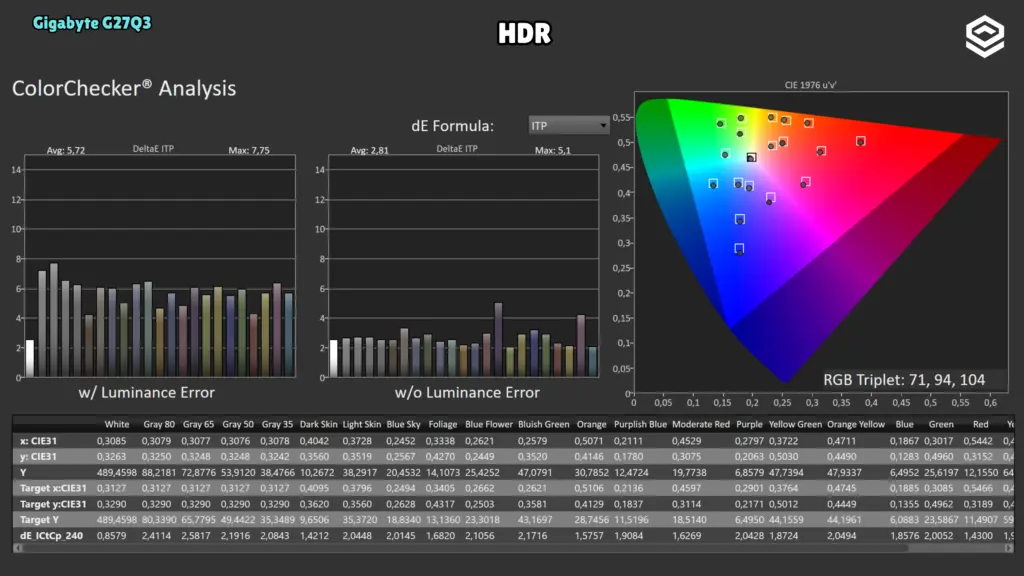 Gigabyte G27Q3: ColorChecker · HDR.