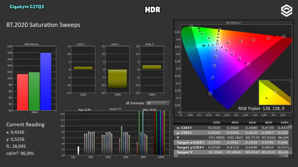 Gigabyte G27Q3: Saturaciones BT.2020 · HDR.