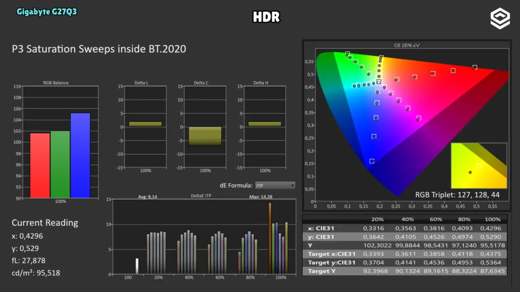 Gigabyte G27Q3: Saturaciones P3 dentro de BT.2020.