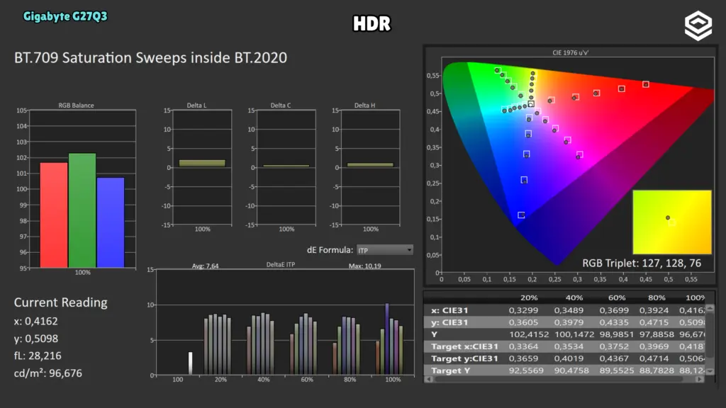 Gigabyte G27Q3: Saturaciones BT.709 dentro de BT.2020.