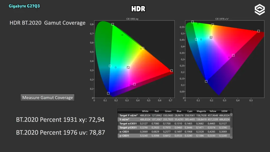 Gigabyte G27Q3: Cobertura BT.2020 · HDR.