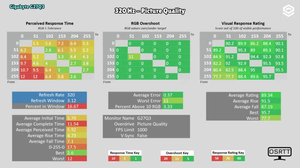 Gigabyte G27Q3: Respuesta · 320 Hz / Picture Quality.