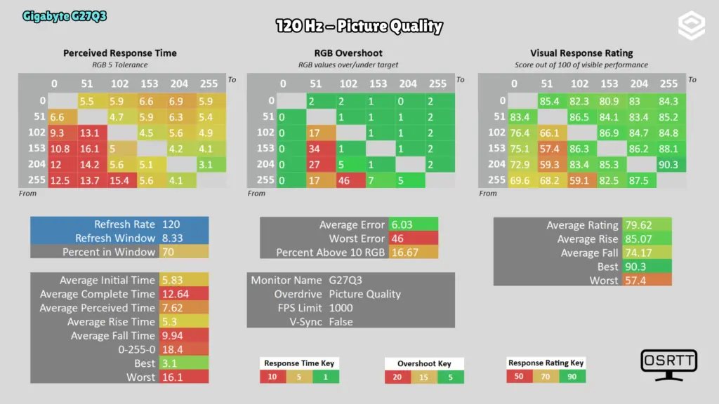 Gigabyte G27Q3: Respuesta · 120 Hz / Picture Quality.