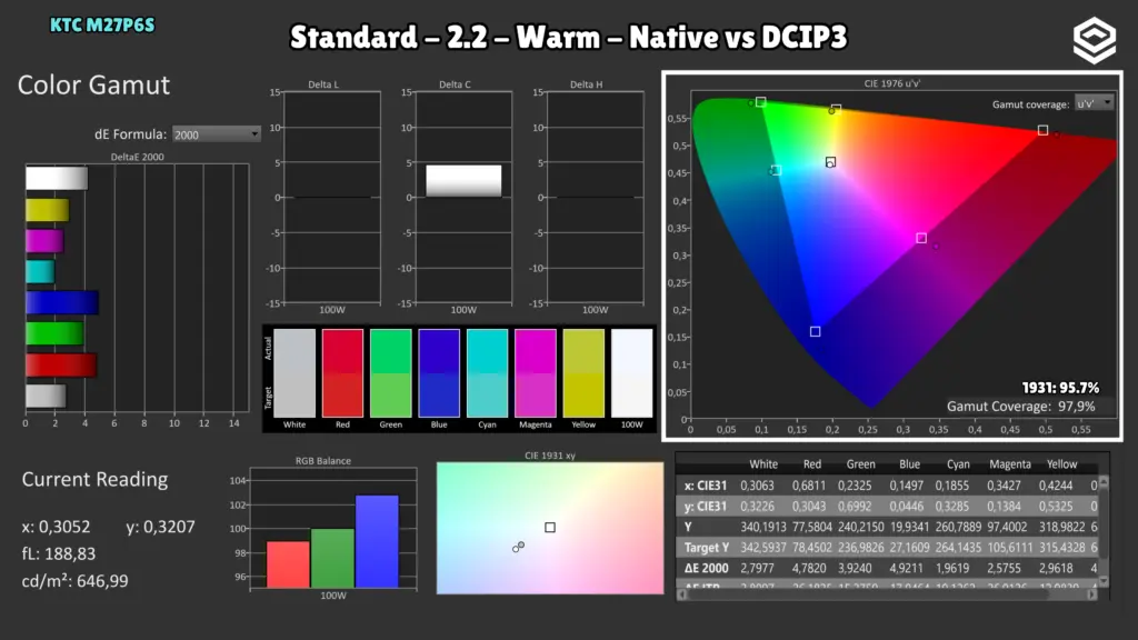 KTC M27P6S: Cobertura DCI-P3 · Nativo / Warm.