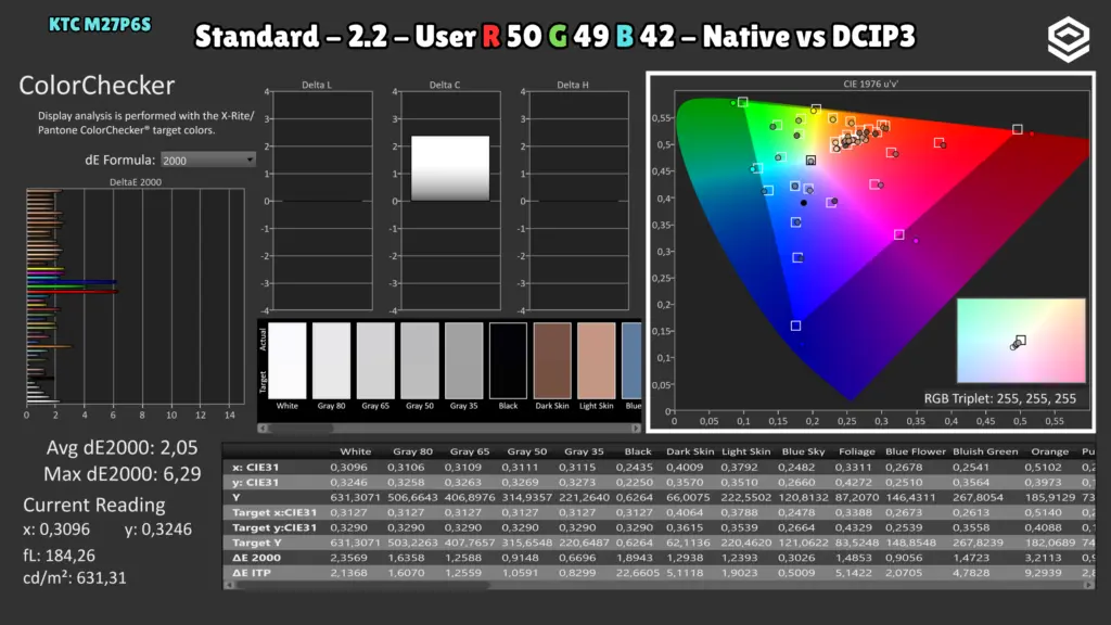 KTC M27P6S: ColorChecker P3 · Nativo / RGB 50/49/42.