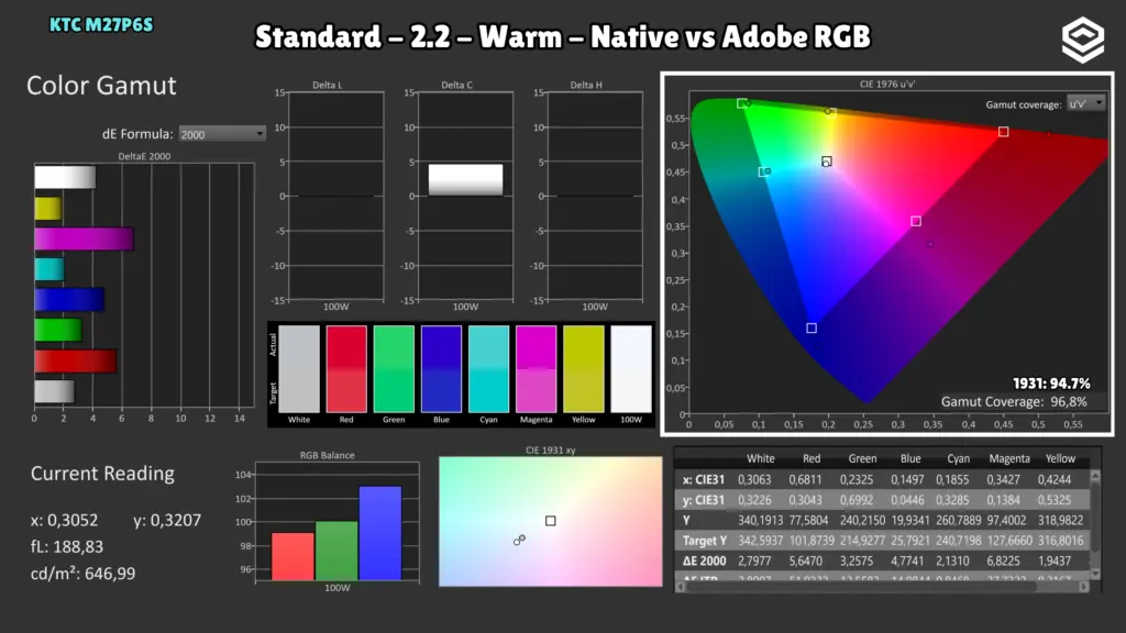 KTC M27P6S: Cobertura Adobe RGB · Nativo / Warm.