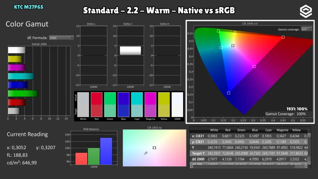 KTC M27P6S: Cobertura sRGB · Nativo / Warm.