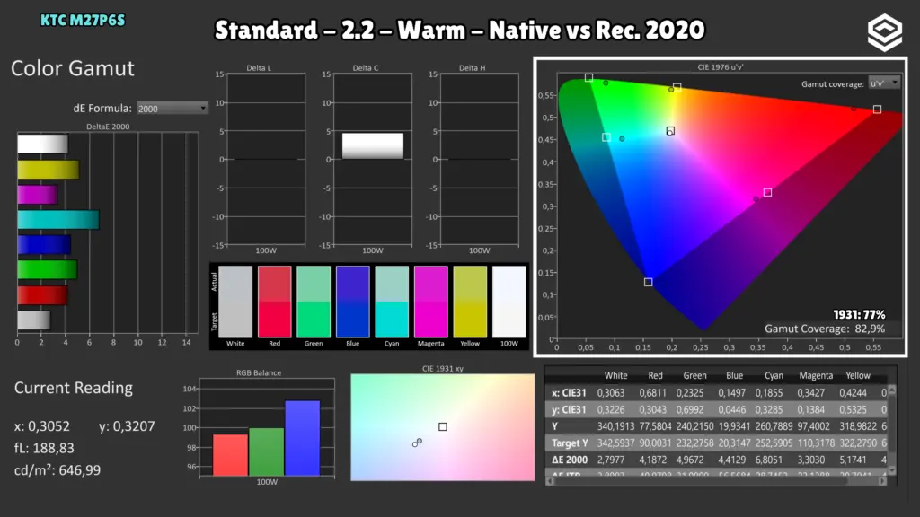 KTC M27P6S: Cobertura BT.2020 · Nativo / Warm.