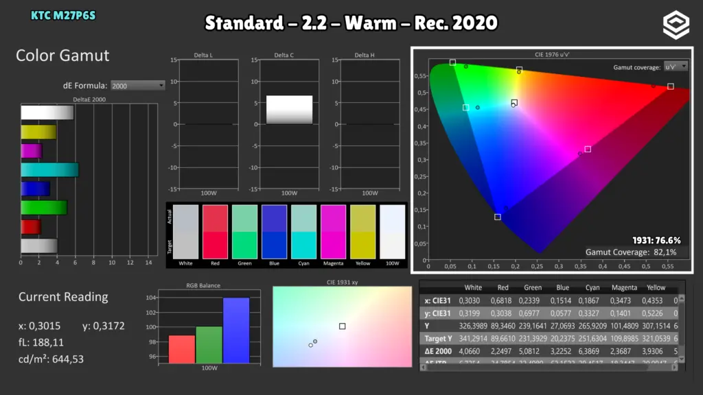 KTC M27P6S: Cobertura · BT.2020 / Warm.