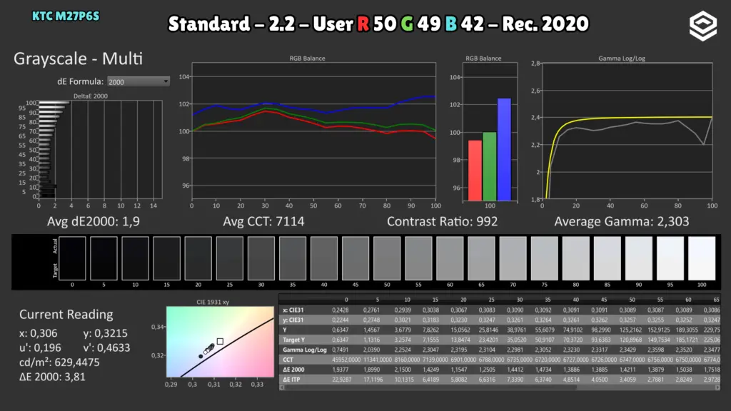 KTC M27P6S: Grises · BT.2020 / RGB 50/49/42.