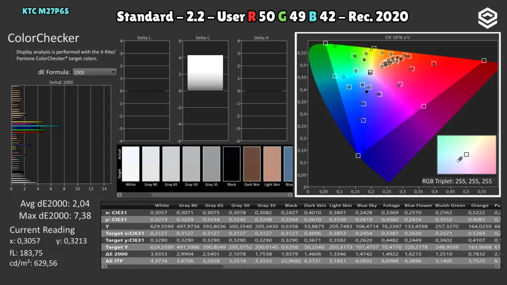 KTC M27P6S: ColorChecker · BT.2020 / RGB 50/49/42.