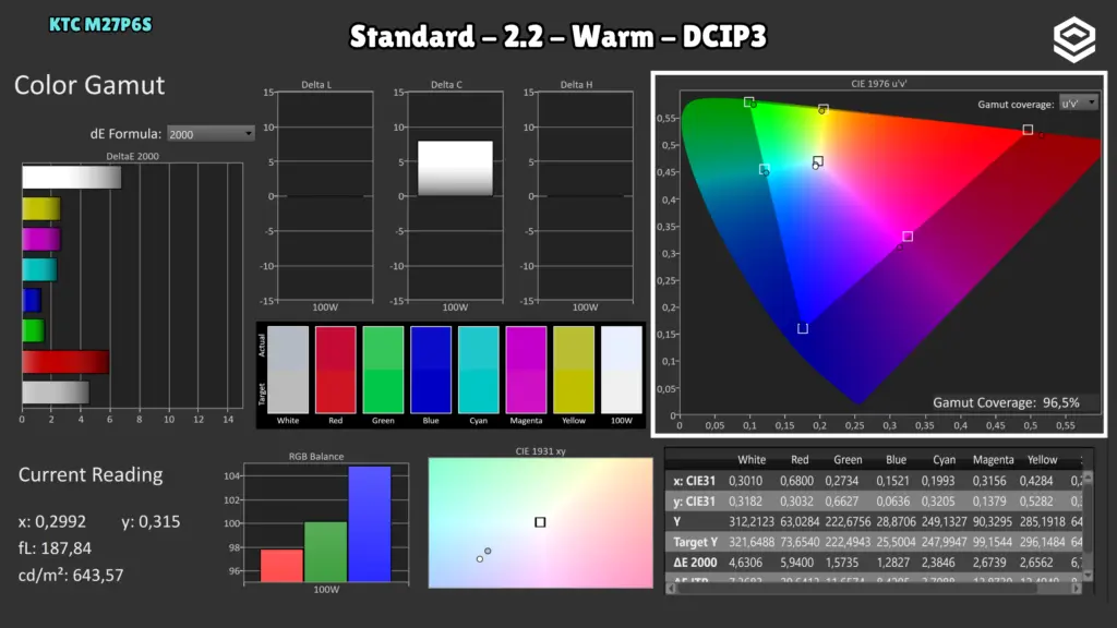 KTC M27P6S: Cobertura · DCI-P3 / Warm.
