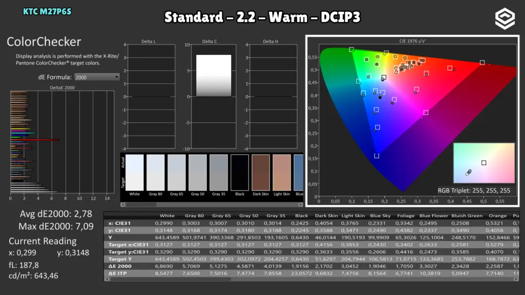 KTC M27P6S: ColorChecker · DCI-P3 / Warm.