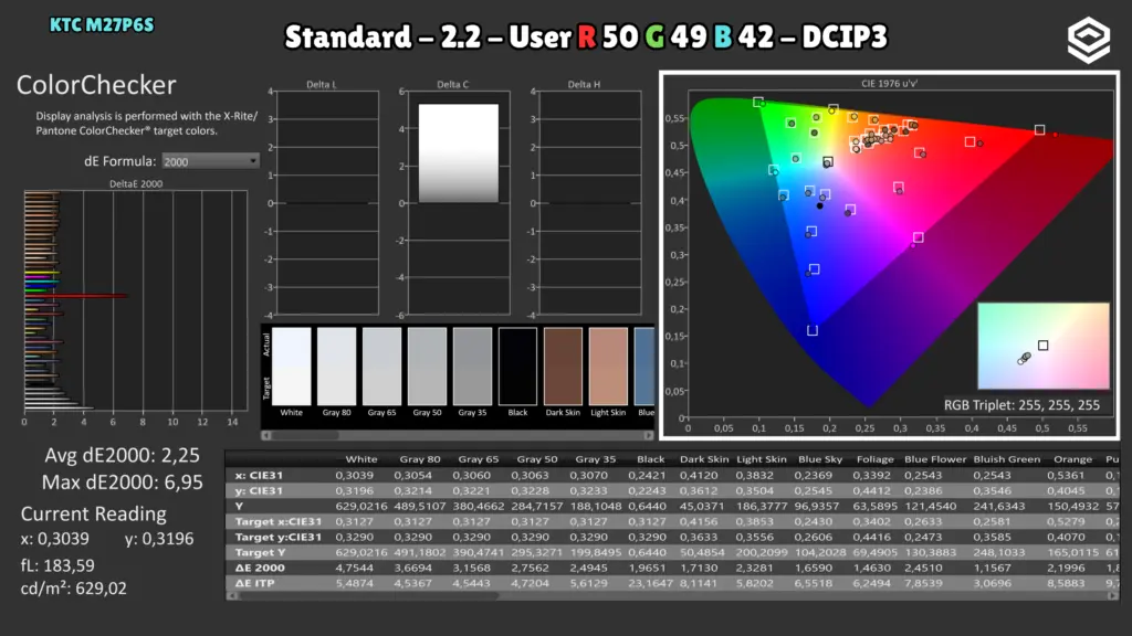 KTC M27P6S: ColorChecker · DCI-P3 / RGB 50/49/42.