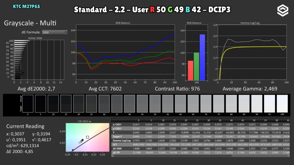 KTC M27P6S: Grises · DCI-P3 / RGB 50/49/42.
