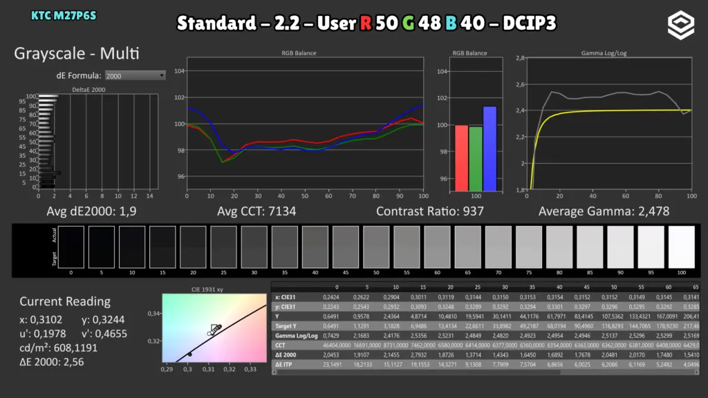 KTC M27P6S: Grises · DCI-P3 / RGB 50/48/40.