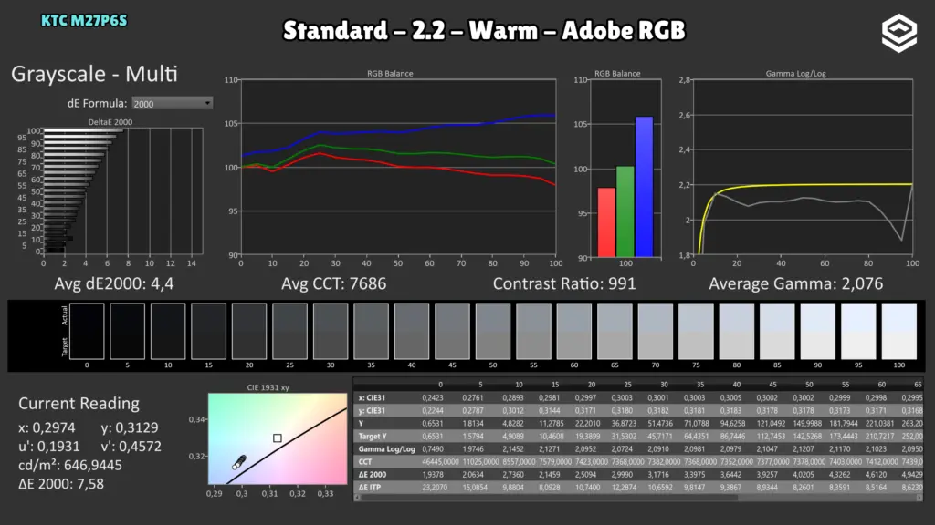 KTC M27P6S: Grises · Adobe RGB / Warm.