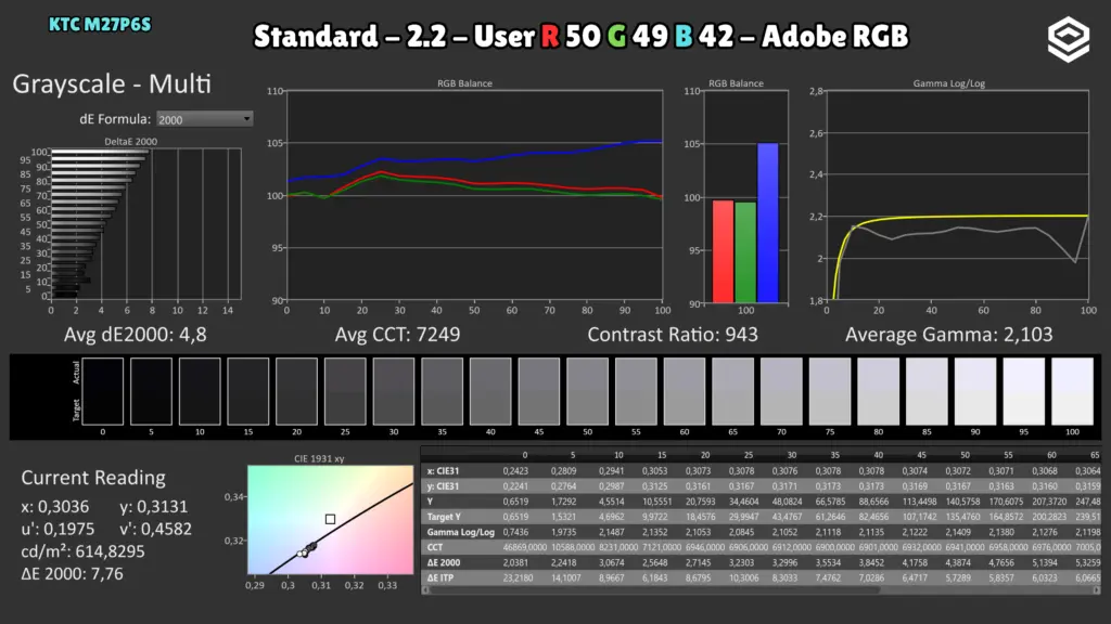 KTC M27P6S: Grises · Adobe RGB / RGB 50/49/42.