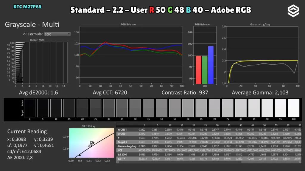 KTC M27P6S: Grises · Adobe RGB / RGB 50/48/40.