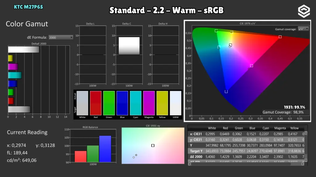 KTC M27P6S: Cobertura · sRGB / Warm.