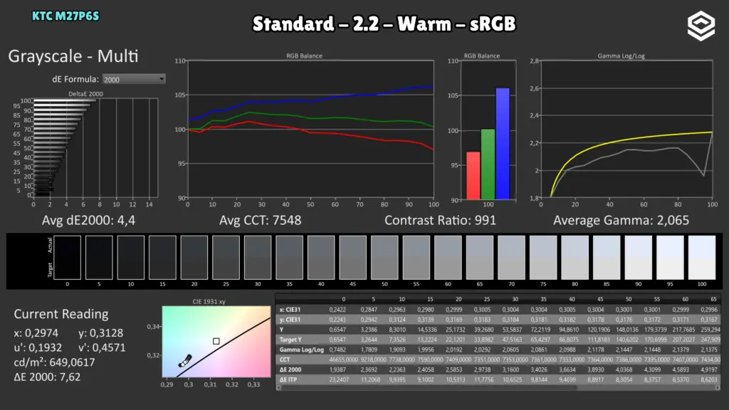 KTC M27P6S: Grises · sRGB / Warm.