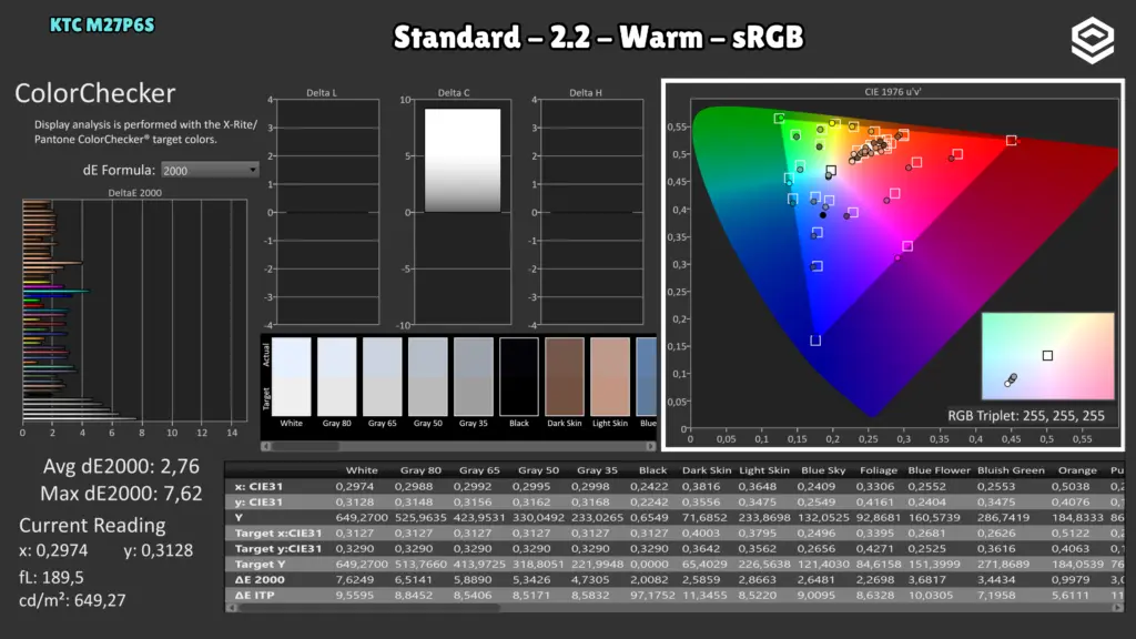 KTC M27P6S: ColorChecker · sRGB / Warm.