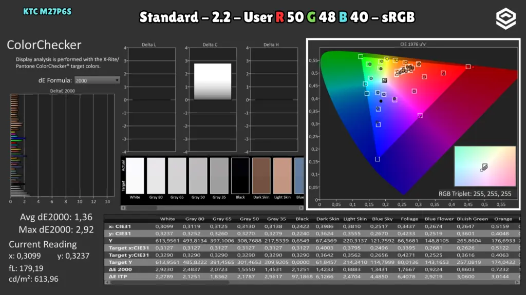 KTC M27P6S: ColorChecker · sRGB / RGB 50/48/40.