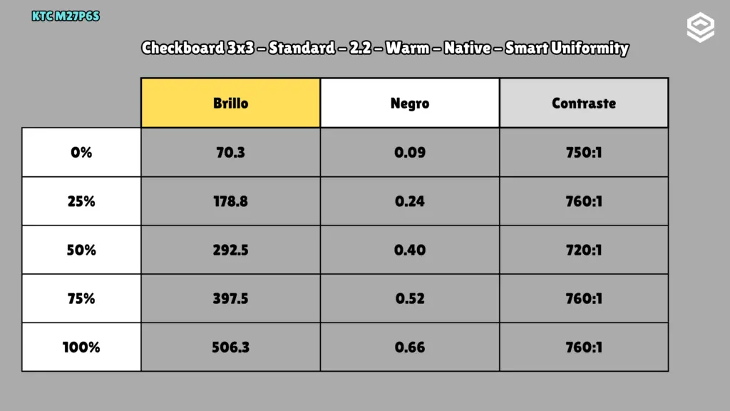 KTC M27P6S: Brillo y contraste 3 × 3 · Smart Uniformity.