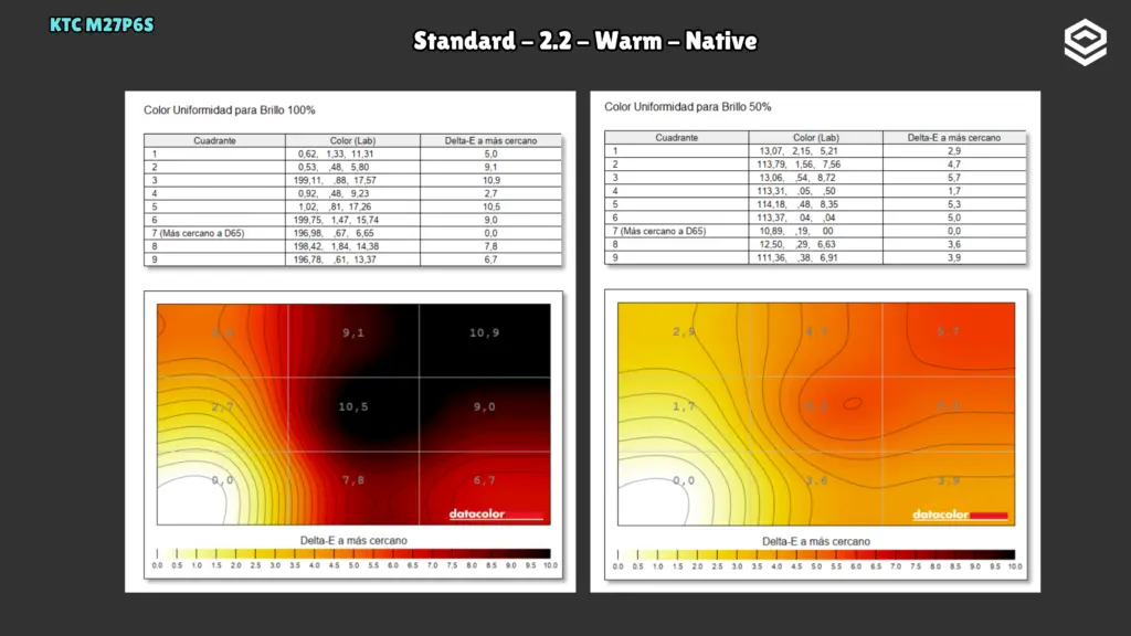 KTC M27P6S: Uniformidad de color · Warm.