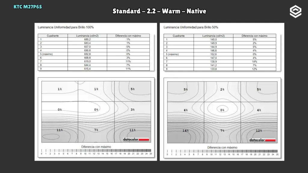KTC M27P6S: Uniformidad de brillo · Warm.