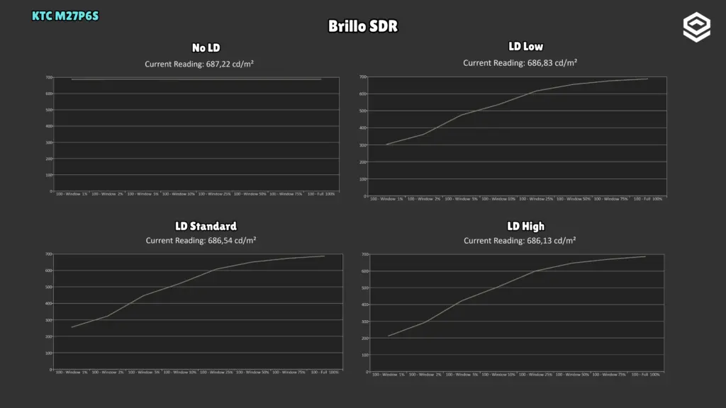 KTC M27P6S: Brillo SDR · Niveles LD.