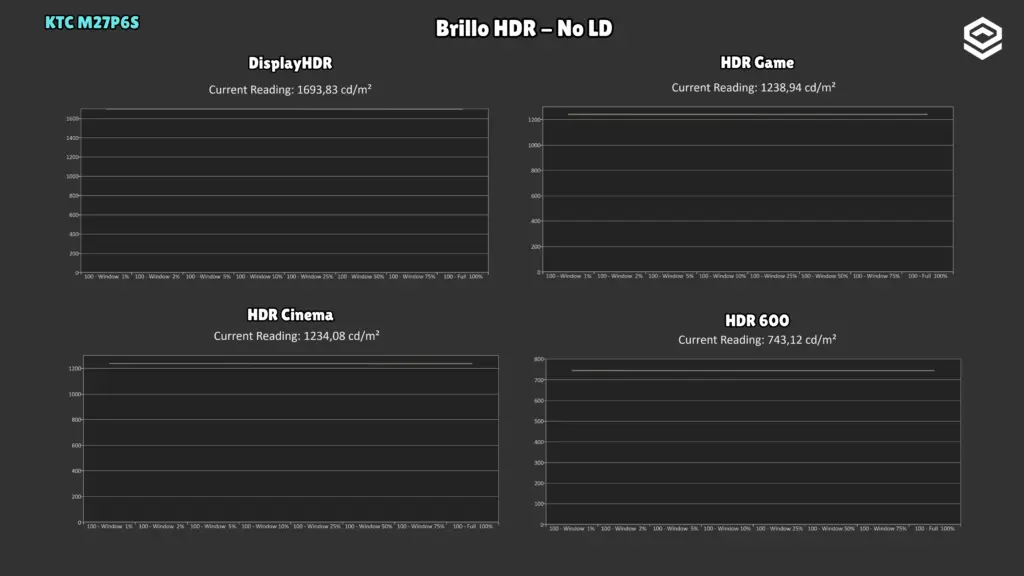 KTC M27P6S: Brillo HDR · Modos sin LD.