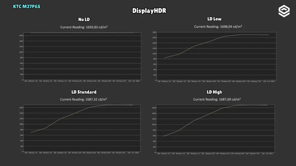 KTC M27P6S: Brillo · DisplayHDR y LD.