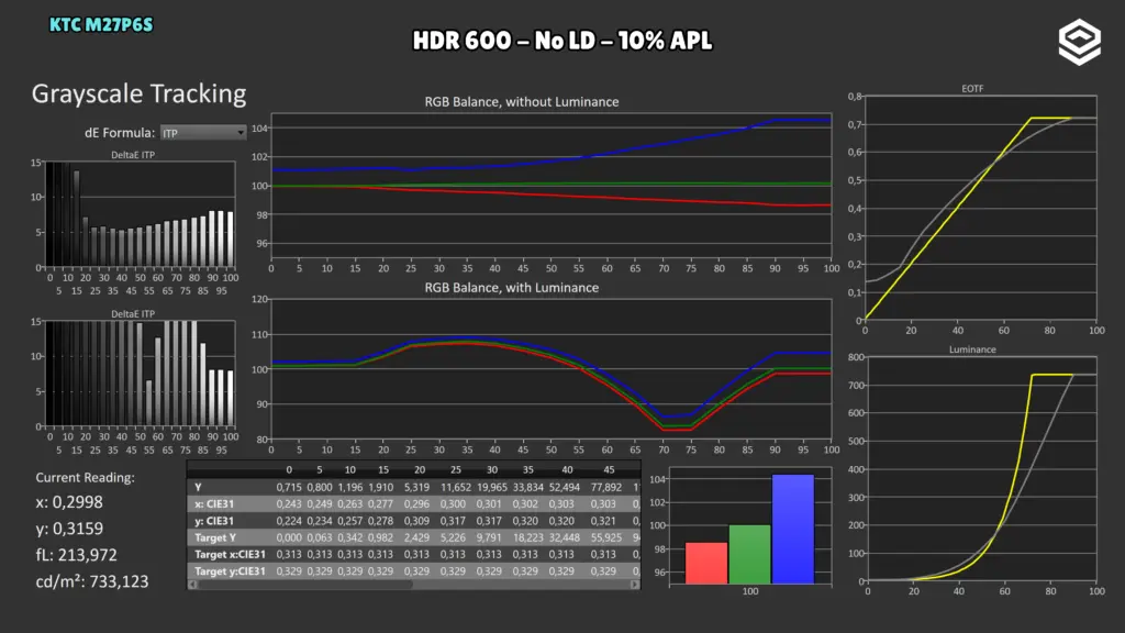 KTC M27P6S: EOTF · HDR 600 / LD Off / 10 %.