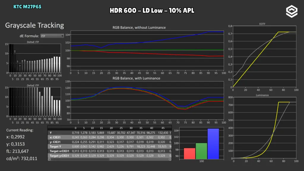 KTC M27P6S: EOTF · HDR 600 / LD Low / 10 %.