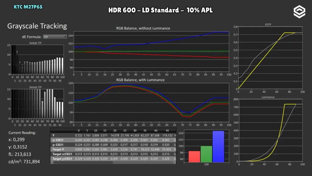 KTC M27P6S: EOTF · HDR 600 / LD Standard / 10 %.