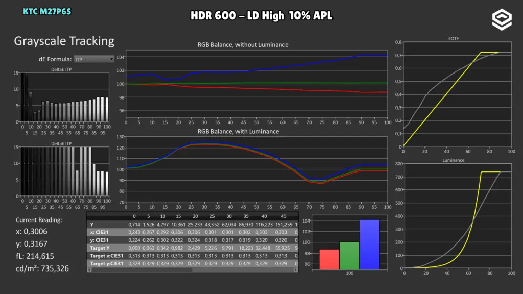 KTC M27P6S: EOTF · HDR 600 / LD High / 10 %.