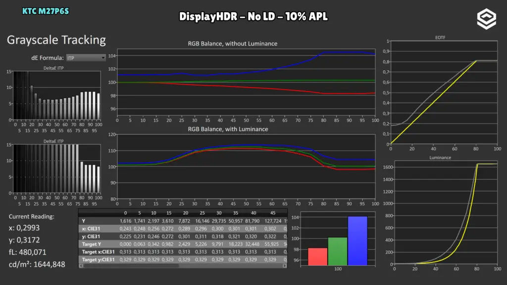 KTC M27P6S: EOTF · DisplayHDR / LD Off / 10 %.
