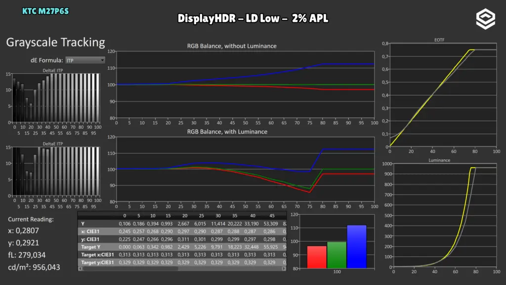 KTC M27P6S: EOTF · DisplayHDR / LD Low / 2 %.