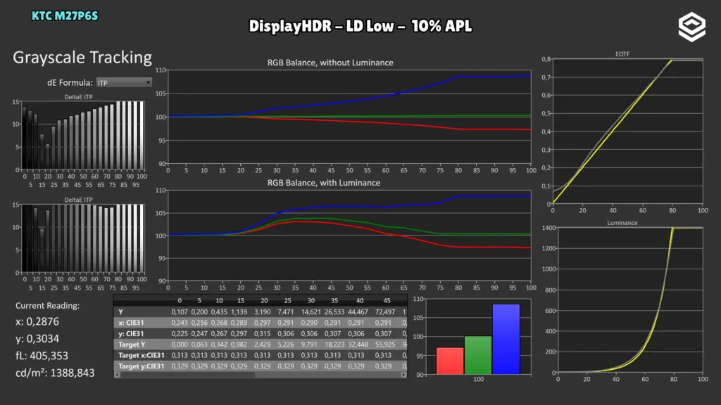 KTC M27P6S: EOTF · DisplayHDR / LD Low / 10 %.