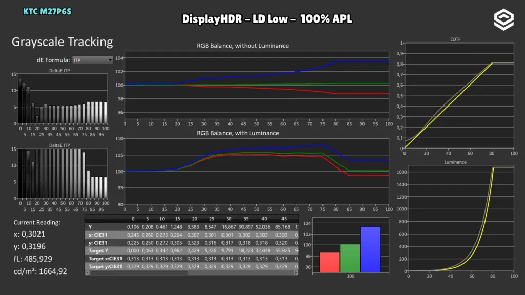 KTC M27P6S: EOTF · DisplayHDR / LD Low / 100 %.