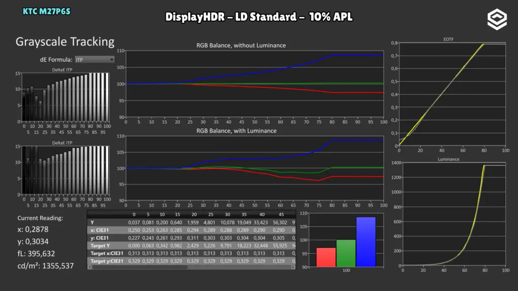 KTC M27P6S: EOTF · DisplayHDR / LD Standard / 10 %.